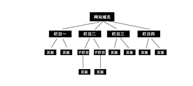 如何修改织梦默认的栏目页和文章页URL命名规则以简化目录结构？  第1张